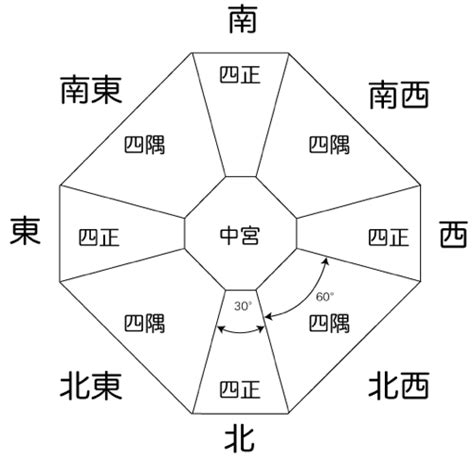 四正四隅